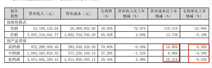 白牛二、金标陈酿销量双下滑  牛栏山今年又迎营收保卫战 