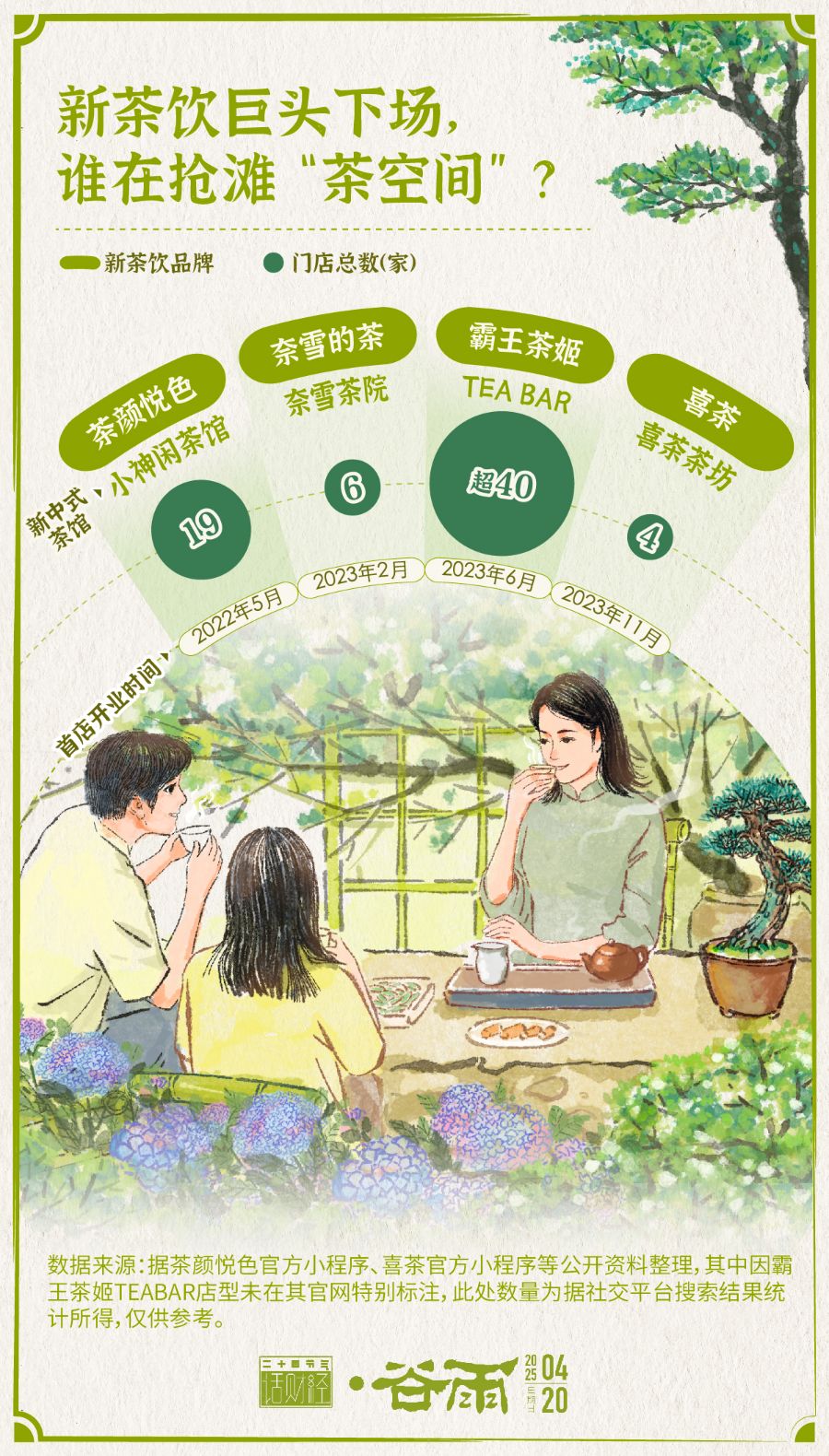 谷雨 | 春茶飘香，新中式茶馆“泡”出新生意 