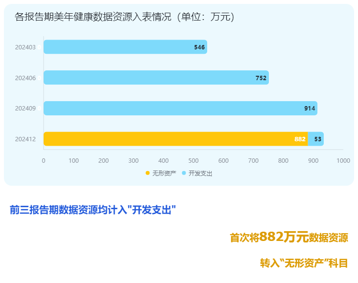 美年健康数据资源增长71.3%，预计数据可反哺保险产品研发 