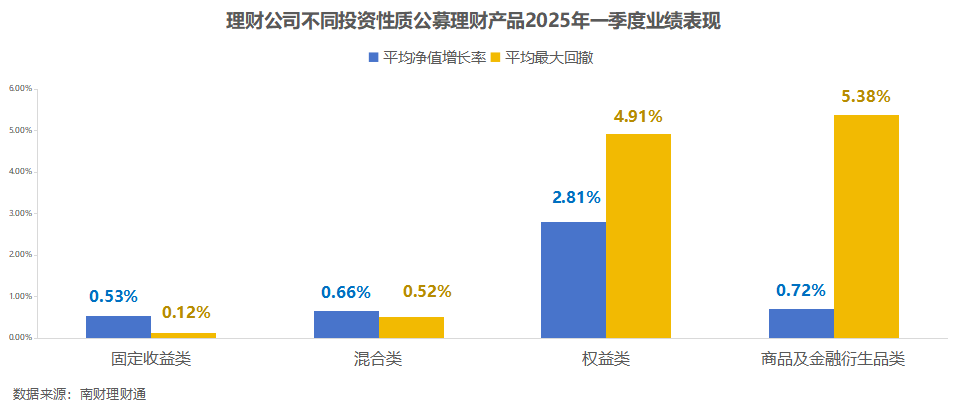 银行理财3月报：新品发行数量环比增超三成，权益类产品一季度平均收益率最高 