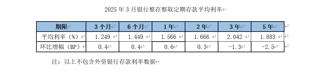 存款利率加速进入“1.0”时代  3年期5年期倒挂剪刀差走扩 