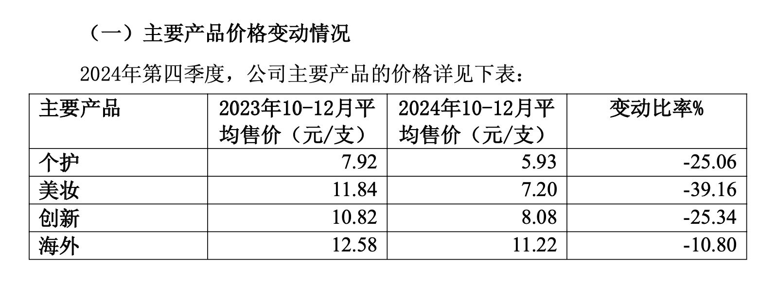 美妆财报观察丨海外业务计提6亿元商誉减值  上海家化去年亏损逾8亿元 
