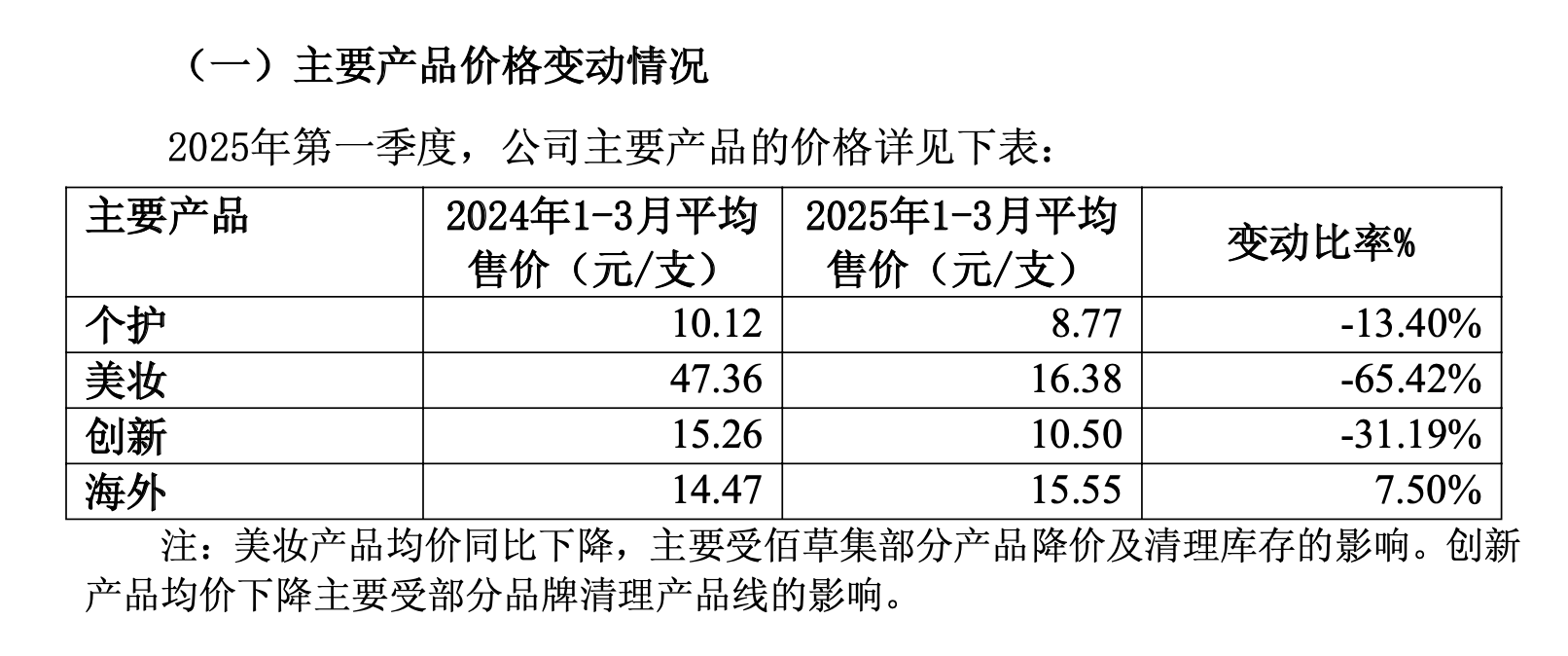 美妆财报观察丨海外业务计提6亿元商誉减值  上海家化去年亏损逾8亿元 