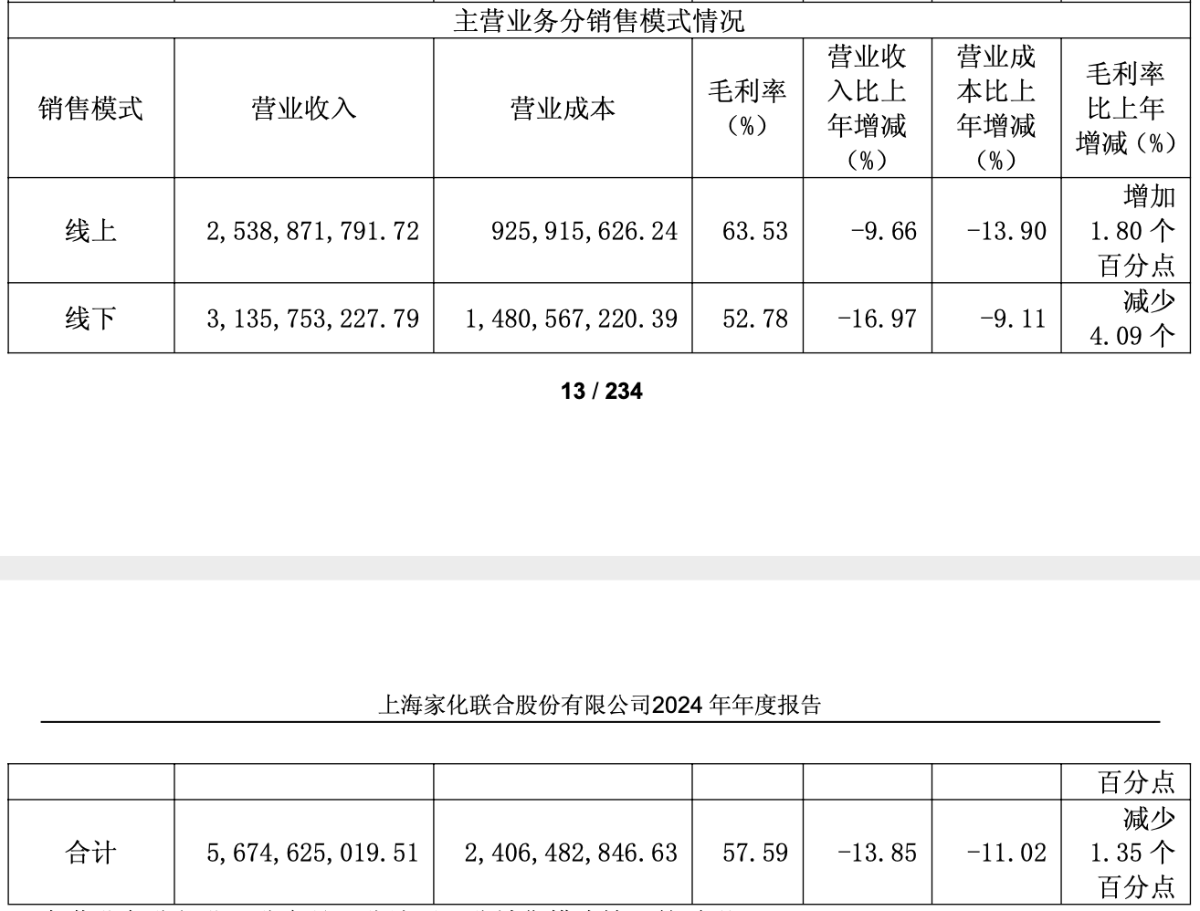 美妆财报观察丨海外业务计提6亿元商誉减值  上海家化去年亏损逾8亿元 