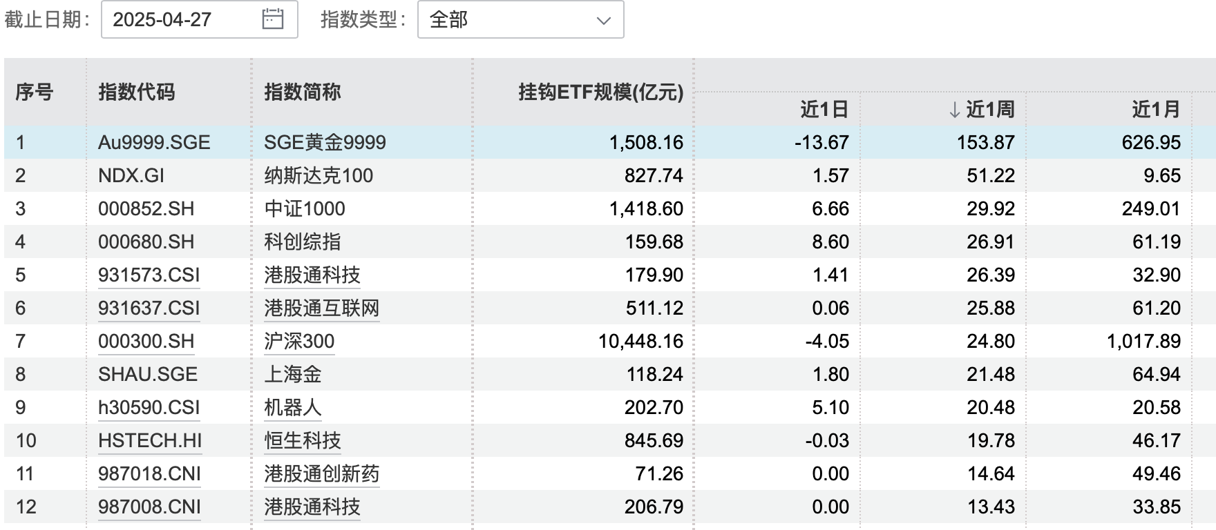 ETF单周“吸金”逾520亿，黄金、港股科技两类产品表现亮眼