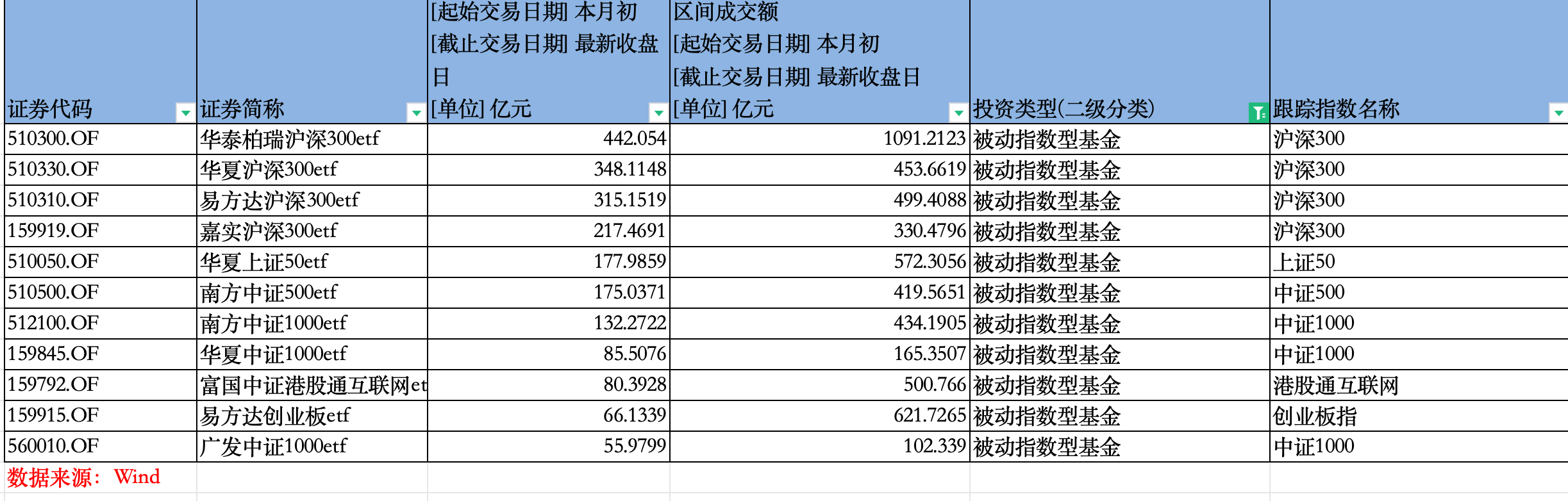 ETF单周“吸金”逾520亿，黄金、港股科技两类产品表现亮眼