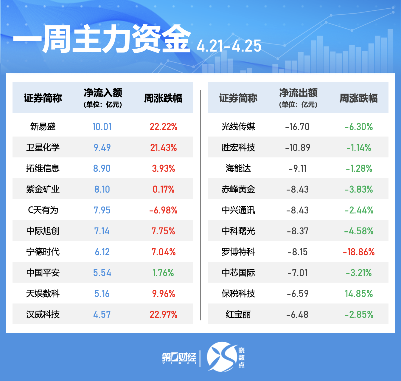 晓数点｜一周个股动向：汽车股获主力青睐 中宠股份获超200家机构调研