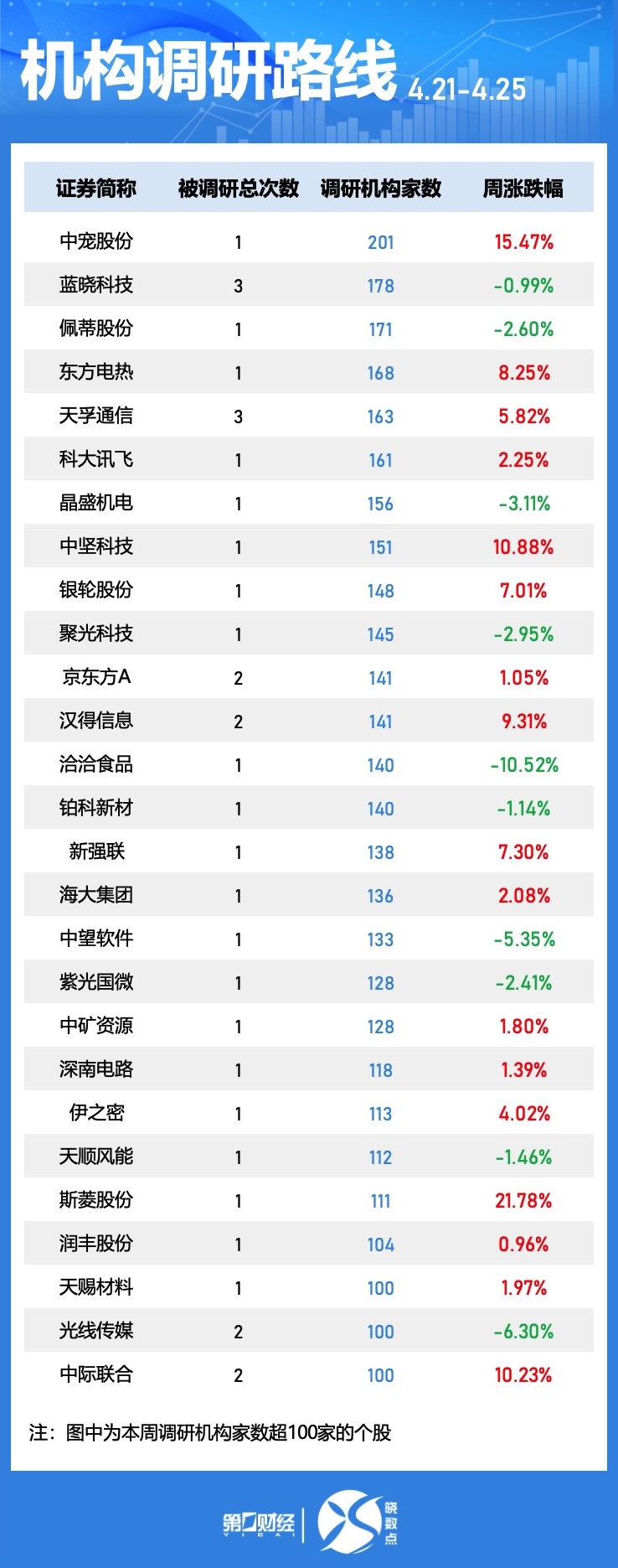 晓数点｜一周个股动向：汽车股获主力青睐 中宠股份获超200家机构调研