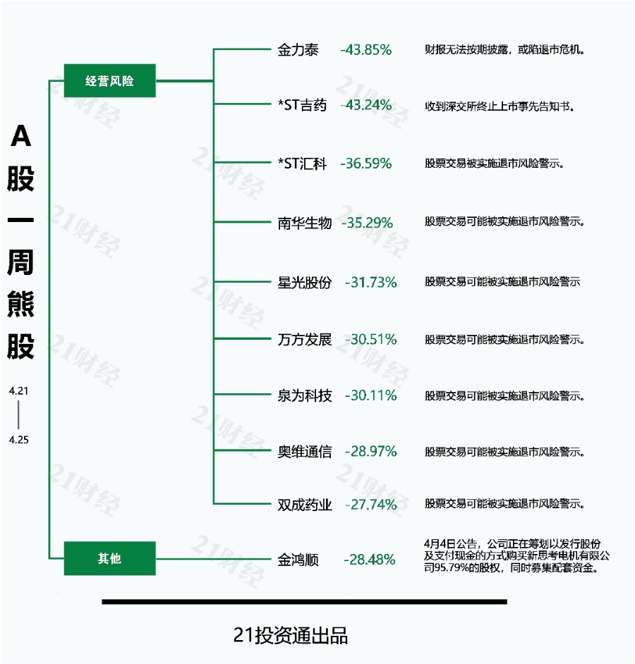 透视一周牛熊股：一季度净利润暴增超1000%，最牛股仕佳光子周涨超66%；财报无法按期披露，最熊股金力泰或被实施退市风险警示
