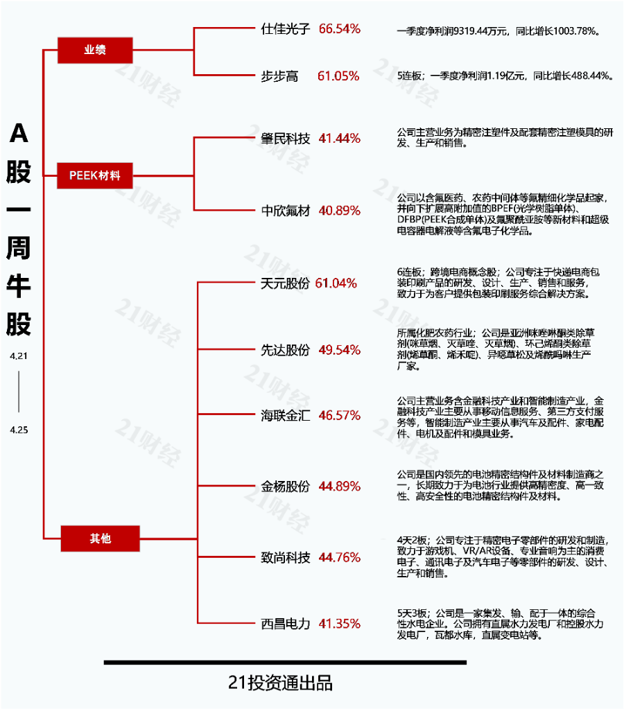 透视一周牛熊股：一季度净利润暴增超1000%，最牛股仕佳光子周涨超66%；财报无法按期披露，最熊股金力泰或被实施退市风险警示