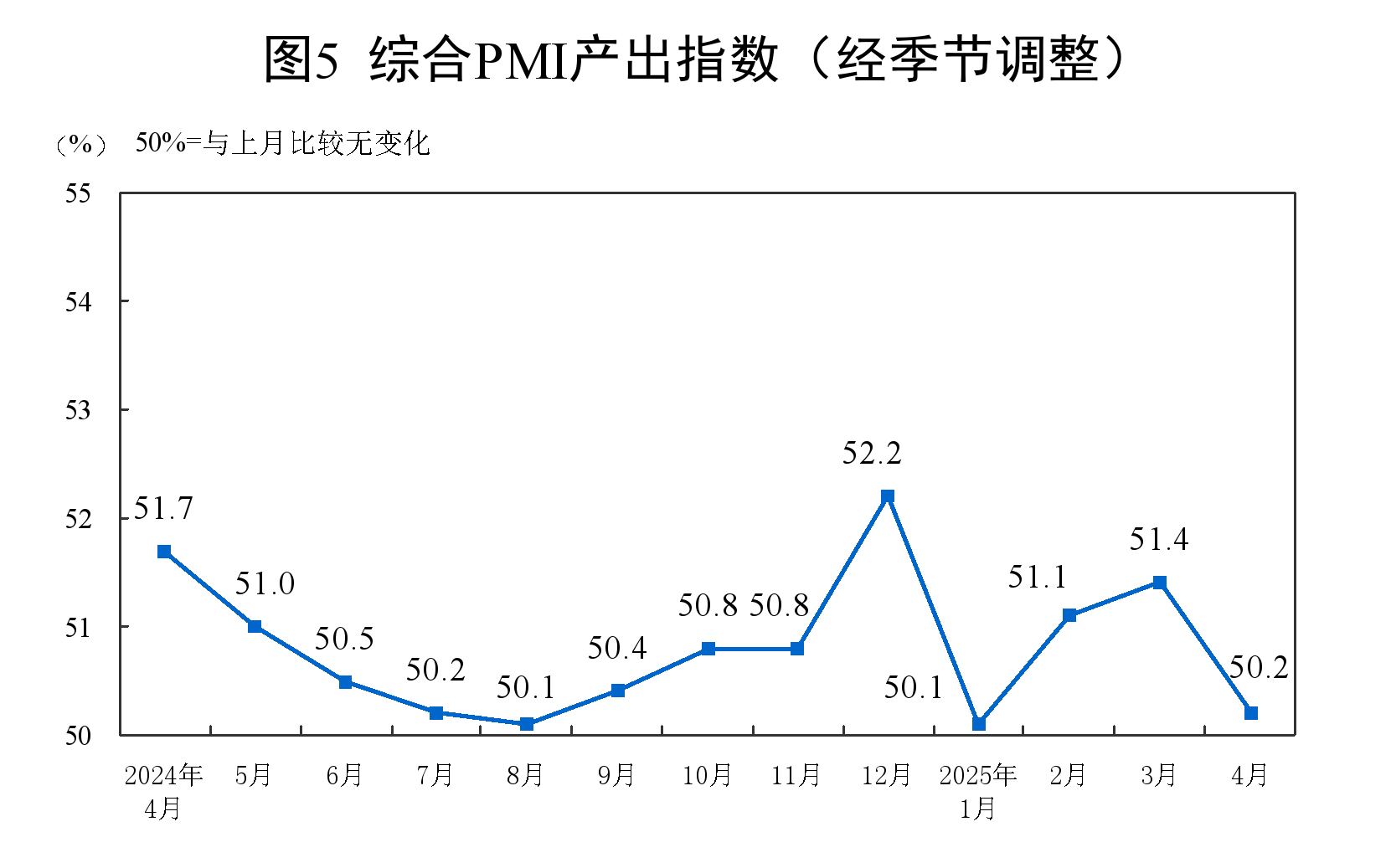 中国4月官方制造业PMI为49%，较上月下降1.5个百分点