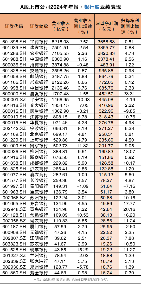 A股银行一年赚2万亿元，工商银行日赚近10亿元！