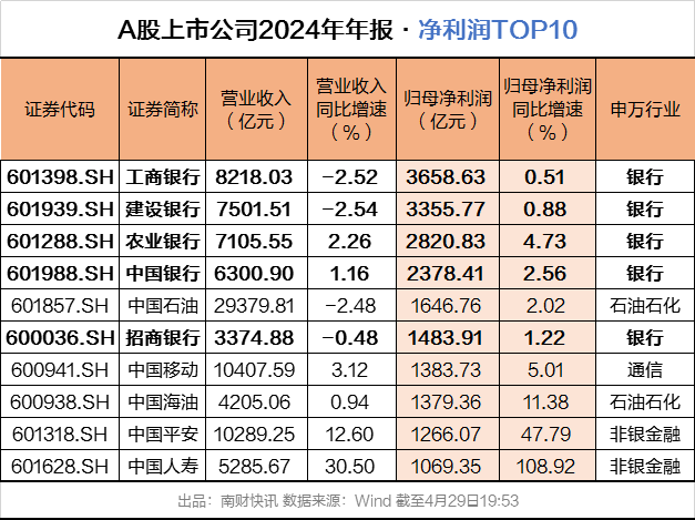 A股银行一年赚2万亿元，工商银行日赚近10亿元！