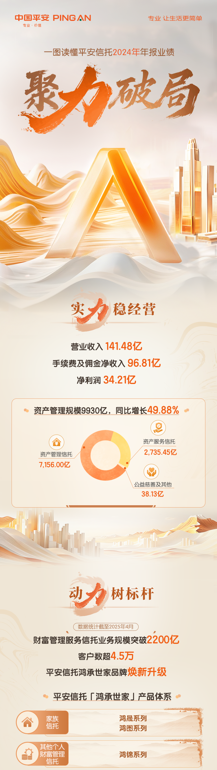 聚力破局 一图读懂平安信托2024年年报业绩