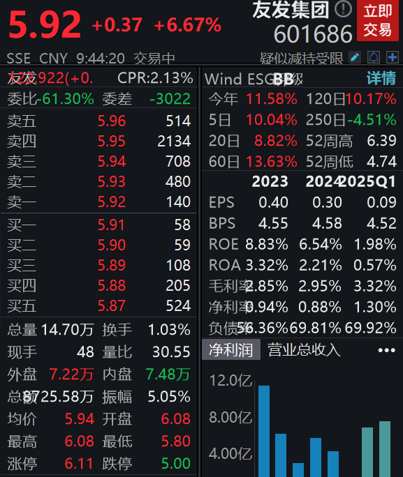 一季度净利润同比增长9680%，友发集团高开9.55%