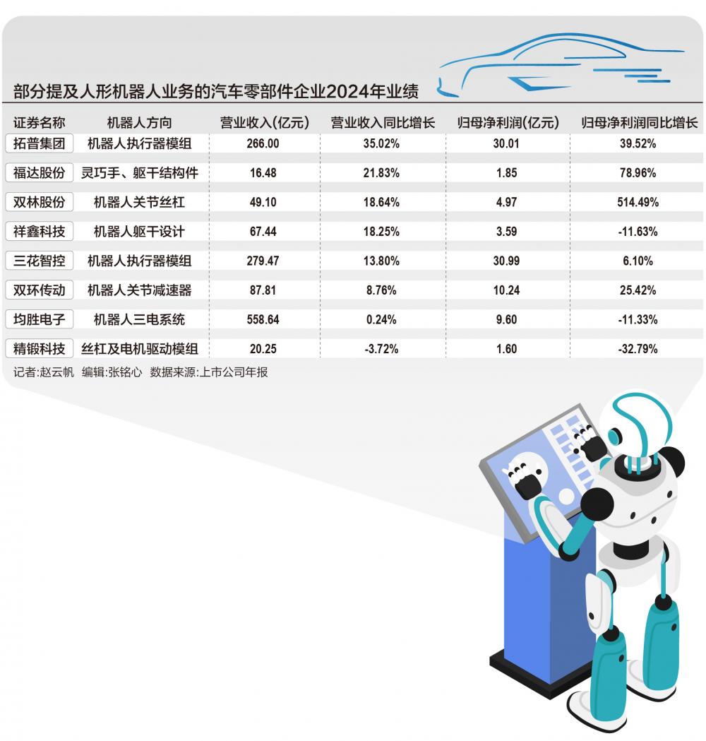 下手人形机器人，汽零企业背水一战