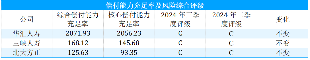 最新偿付能力报告出炉！74家寿险企业整体稳中有进，3家仍未达标丨南财保险测评（第97期） 