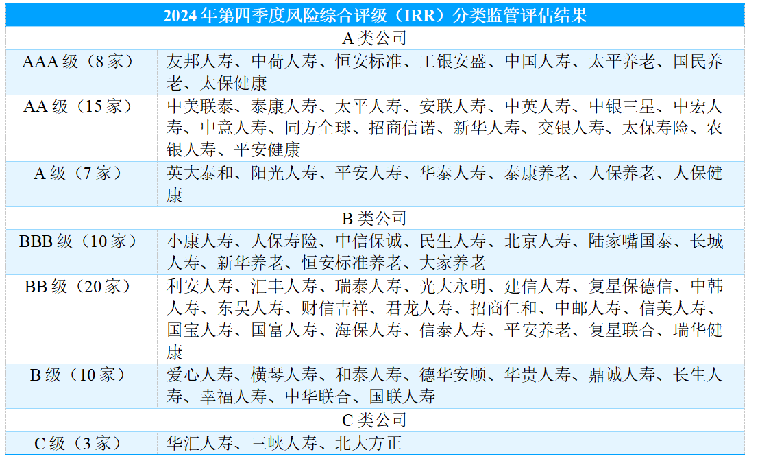 最新偿付能力报告出炉！74家寿险企业整体稳中有进，3家仍未达标丨南财保险测评（第97期） 