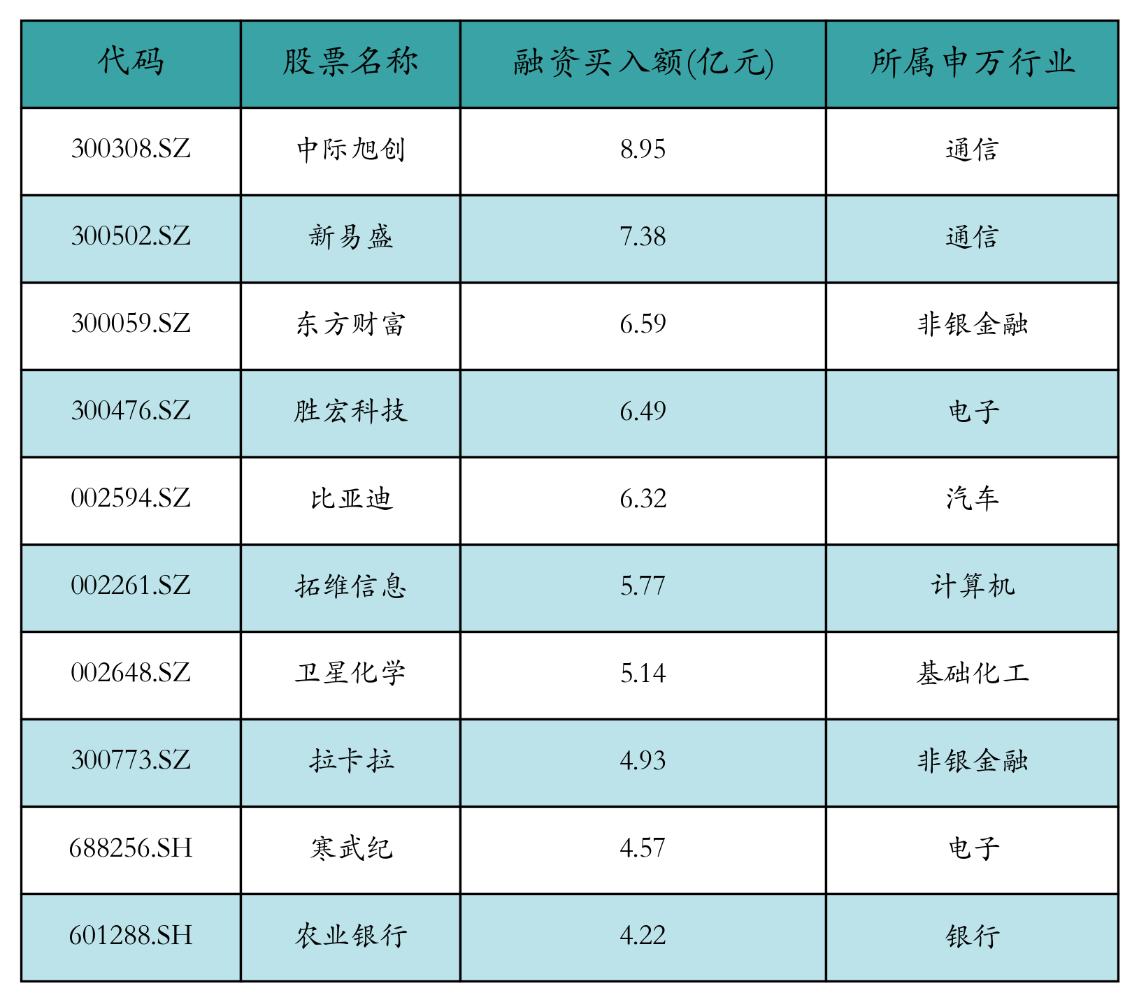 资金流向日报丨中际旭创、新易盛、东方财富获融资资金买入排名前三，中际旭创获买入近9亿元