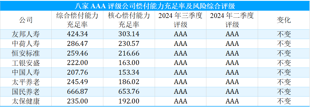 最新偿付能力报告出炉！74家寿险企业整体稳中有进，3家仍未达标丨南财保险测评（第97期） 