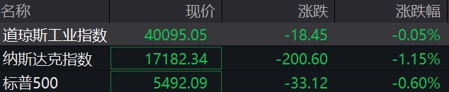 滚动更新丨美股三大指数集体翻绿，纳指跌超1%