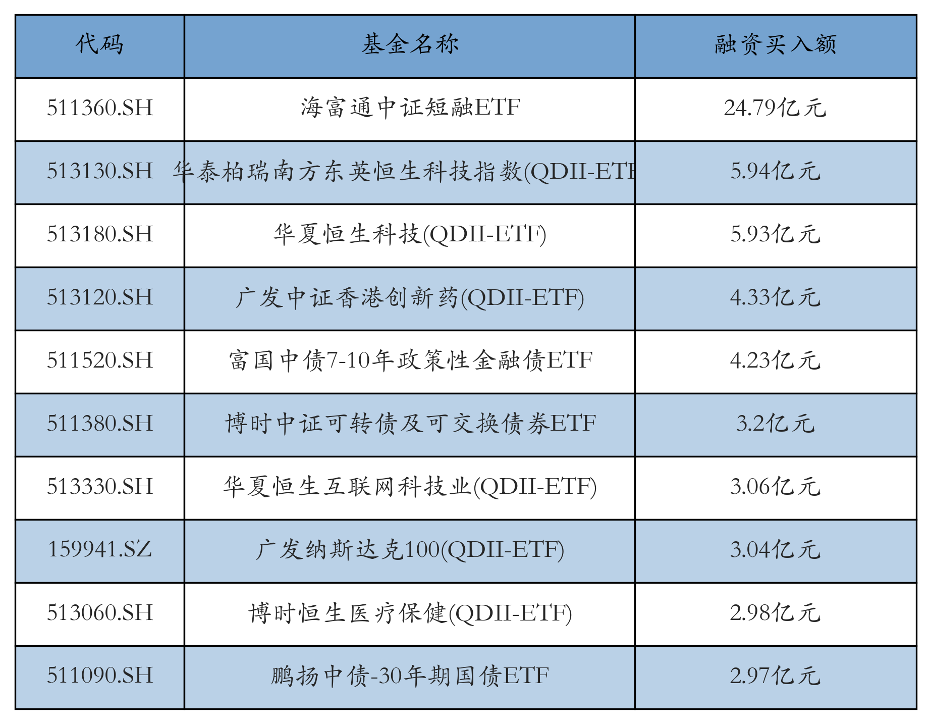 ETF融资融券日报:两市ETF两融余额较前一交易日增加13.25亿元,海富通中证短融ETF融资净买入达6.23亿元 ETF融资融券日报:两市ETF两融余额较前一交易日增加13.25亿元,海富通中证短融ETF融资净买入达6.23亿元