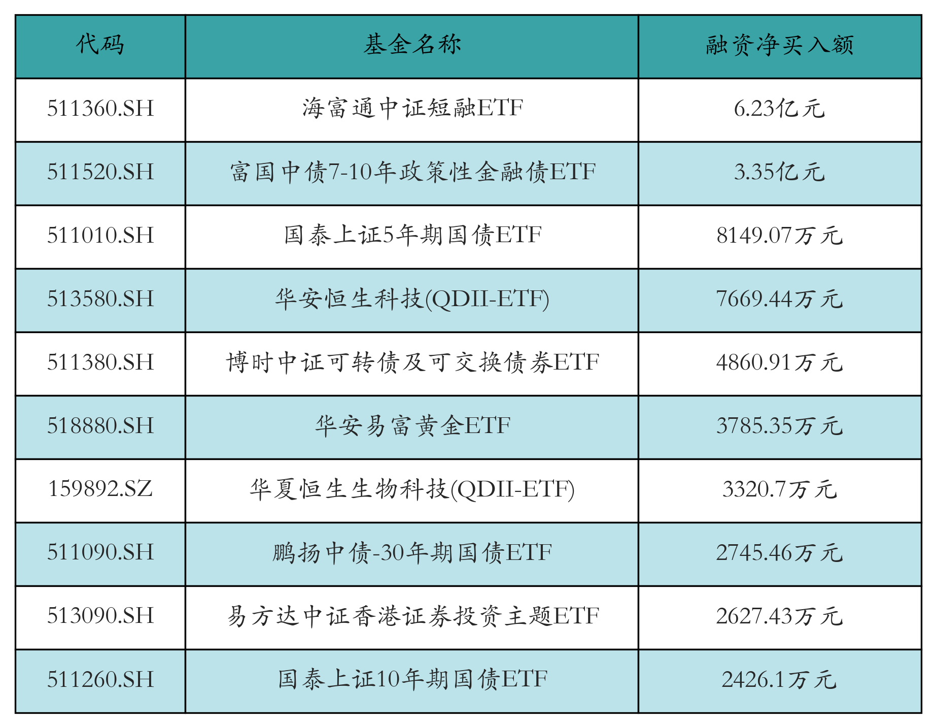 ETF融资融券日报:两市ETF两融余额较前一交易日增加13.25亿元,海富通中证短融ETF融资净买入达6.23亿元 ETF融资融券日报:两市ETF两融余额较前一交易日增加13.25亿元,海富通中证短融ETF融资净买入达6.23亿元