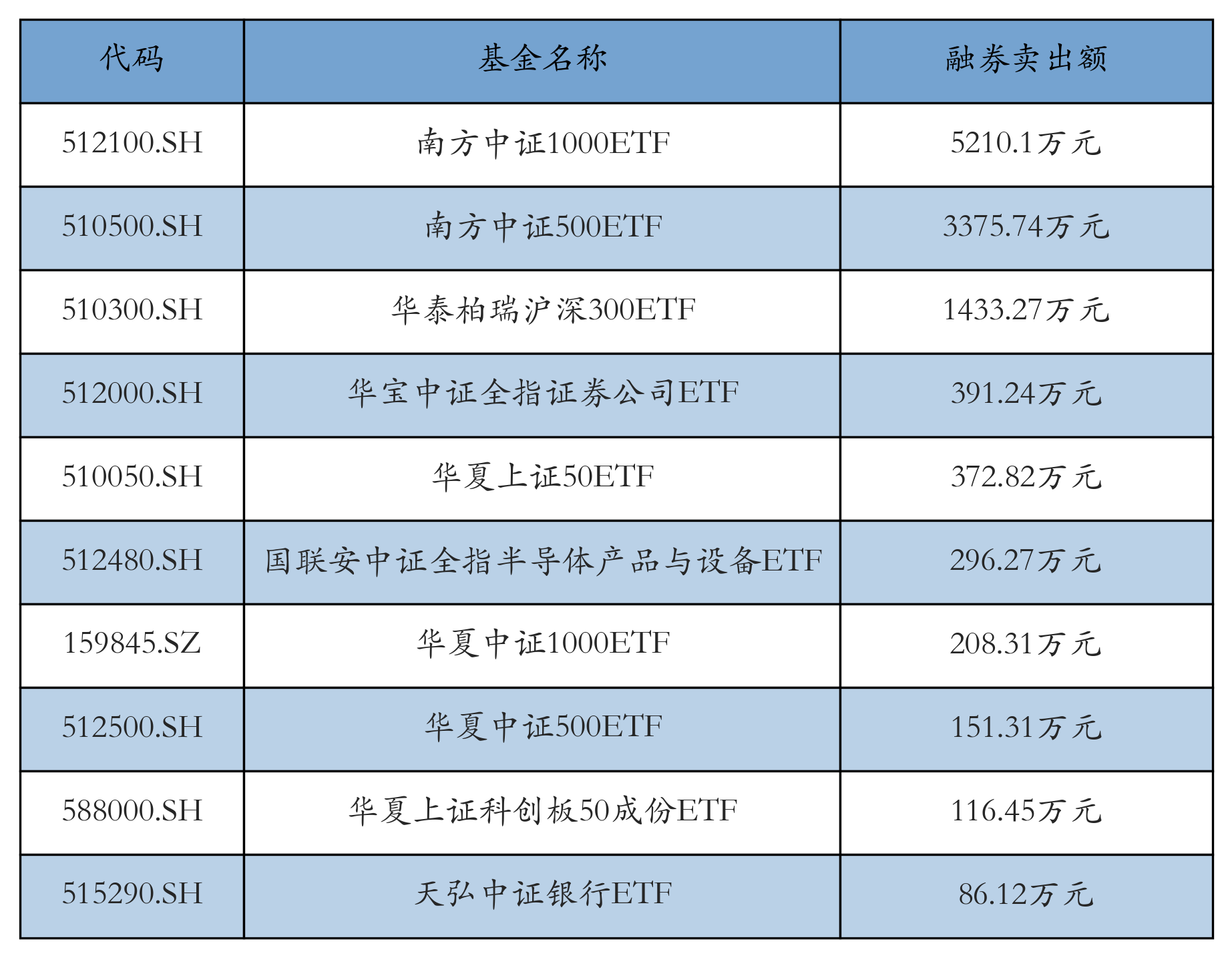 ETF融资融券日报:两市ETF两融余额较前一交易日增加13.25亿元,海富通中证短融ETF融资净买入达6.23亿元 ETF融资融券日报:两市ETF两融余额较前一交易日增加13.25亿元,海富通中证短融ETF融资净买入达6.23亿元