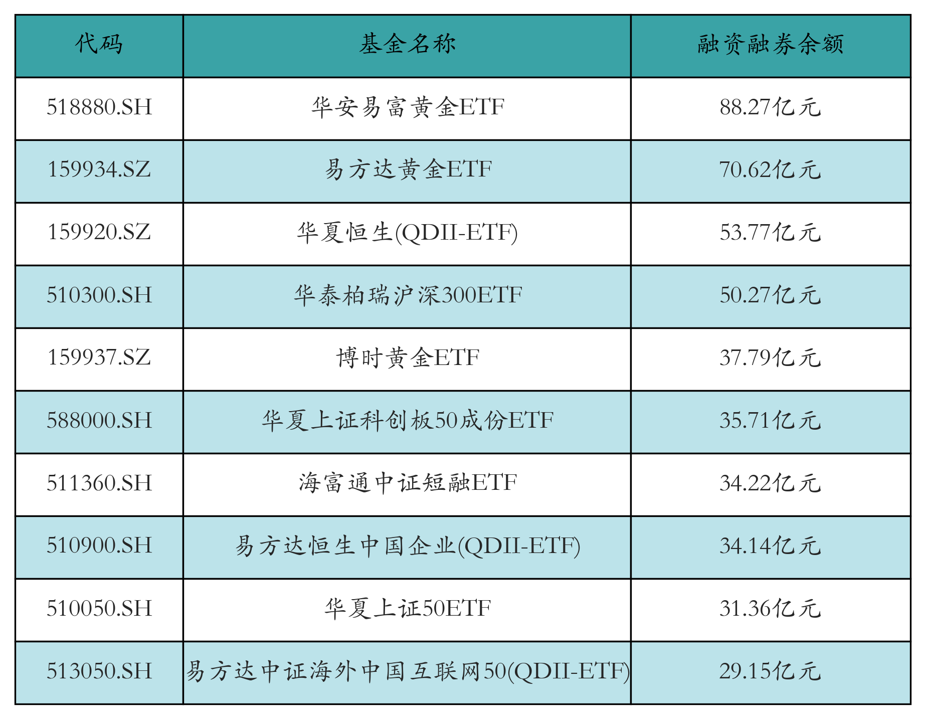 ETF融资融券日报:两市ETF两融余额较前一交易日增加13.25亿元,海富通中证短融ETF融资净买入达6.23亿元 ETF融资融券日报:两市ETF两融余额较前一交易日增加13.25亿元,海富通中证短融ETF融资净买入达6.23亿元