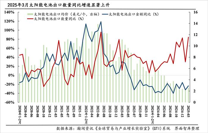 “新三样”出海月报｜3月出口数量实现高增长，广东贡献最大