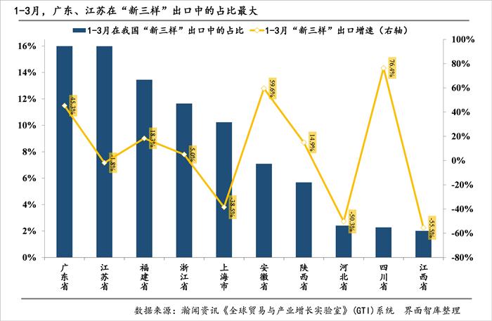 “新三样”出海月报｜3月出口数量实现高增长，广东贡献最大
