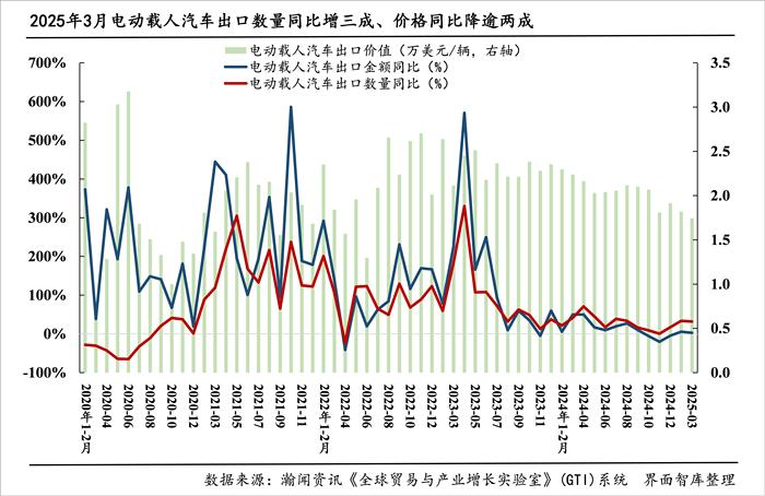 “新三样”出海月报｜3月出口数量实现高增长，广东贡献最大