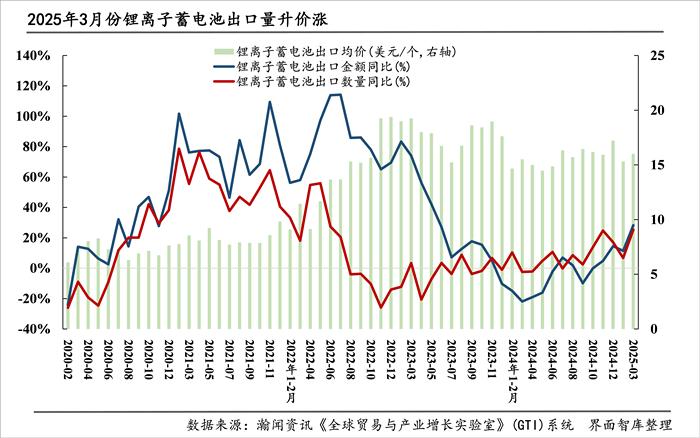 “新三样”出海月报｜3月出口数量实现高增长，广东贡献最大