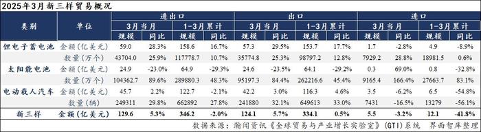 “新三样”出海月报｜3月出口数量实现高增长，广东贡献最大