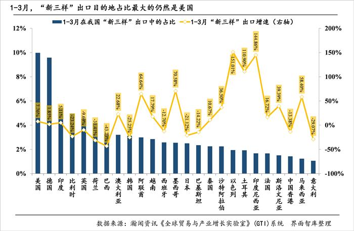 “新三样”出海月报｜3月出口数量实现高增长，广东贡献最大