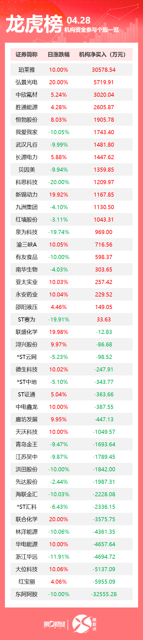 龙虎榜丨机构今日买入这21股，抛售东阿阿胶3.26亿元