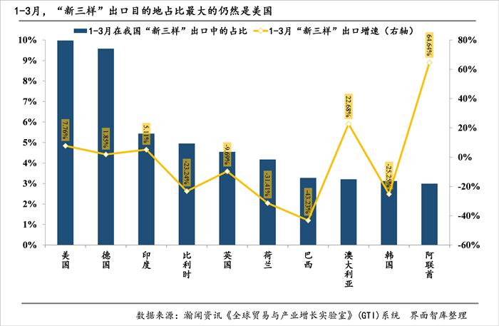 “新三样”出海月报｜3月出口数量实现高增长，广东贡献最大