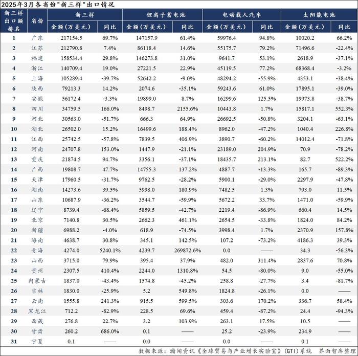 “新三样”出海月报｜3月出口数量实现高增长，广东贡献最大