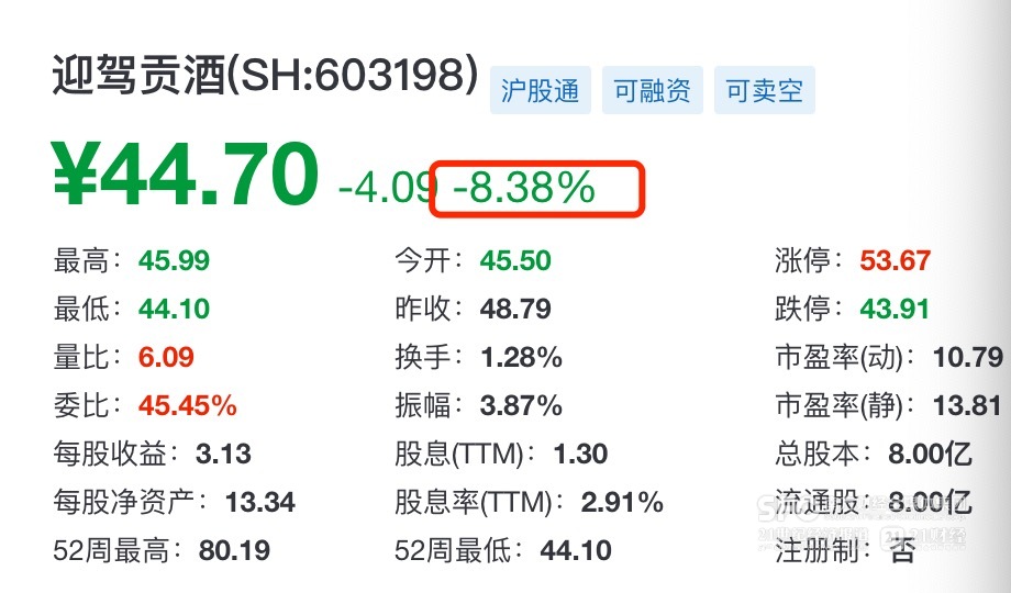 一季度收入两位数下滑 迎驾贡酒开盘大跌｜酒业财报观察 