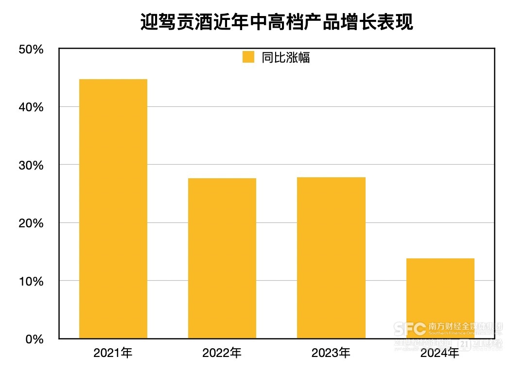 一季度收入两位数下滑 迎驾贡酒开盘大跌｜酒业财报观察 