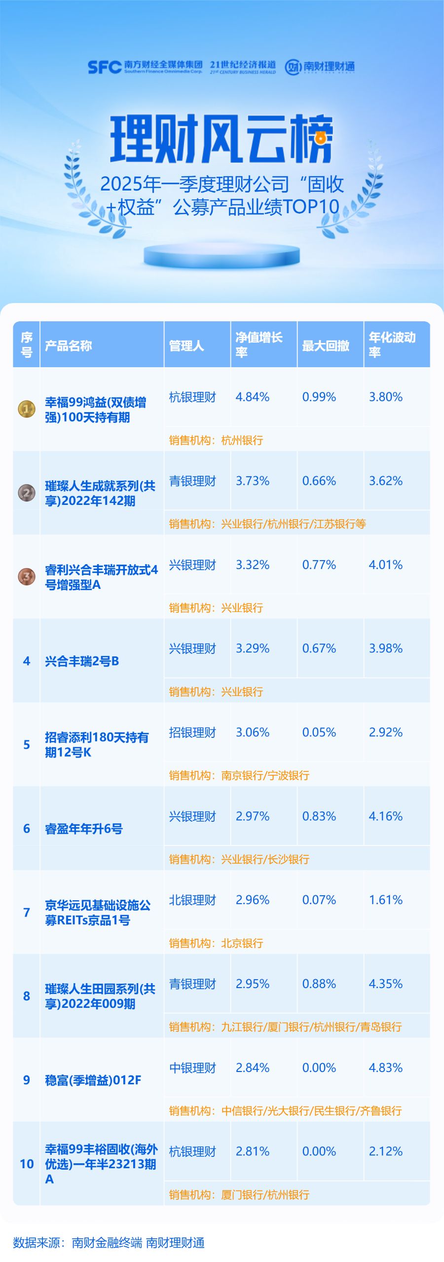 “固收+权益”理财业绩分化，港股ETF助力青银理财“璀璨人生”含权产品跻身季度收益榜前三丨机警理财日报 