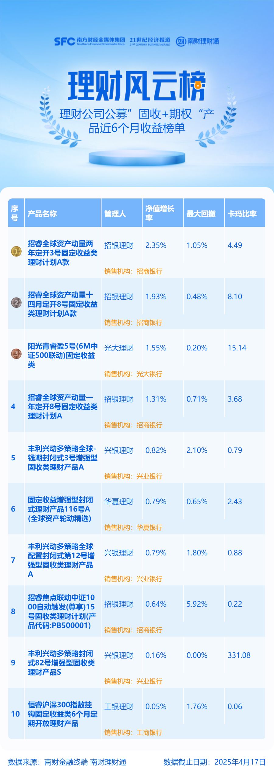 城商行理财公司纯固收产品霸榜，前五名非标资产投资比例超过40%丨机警理财日报 