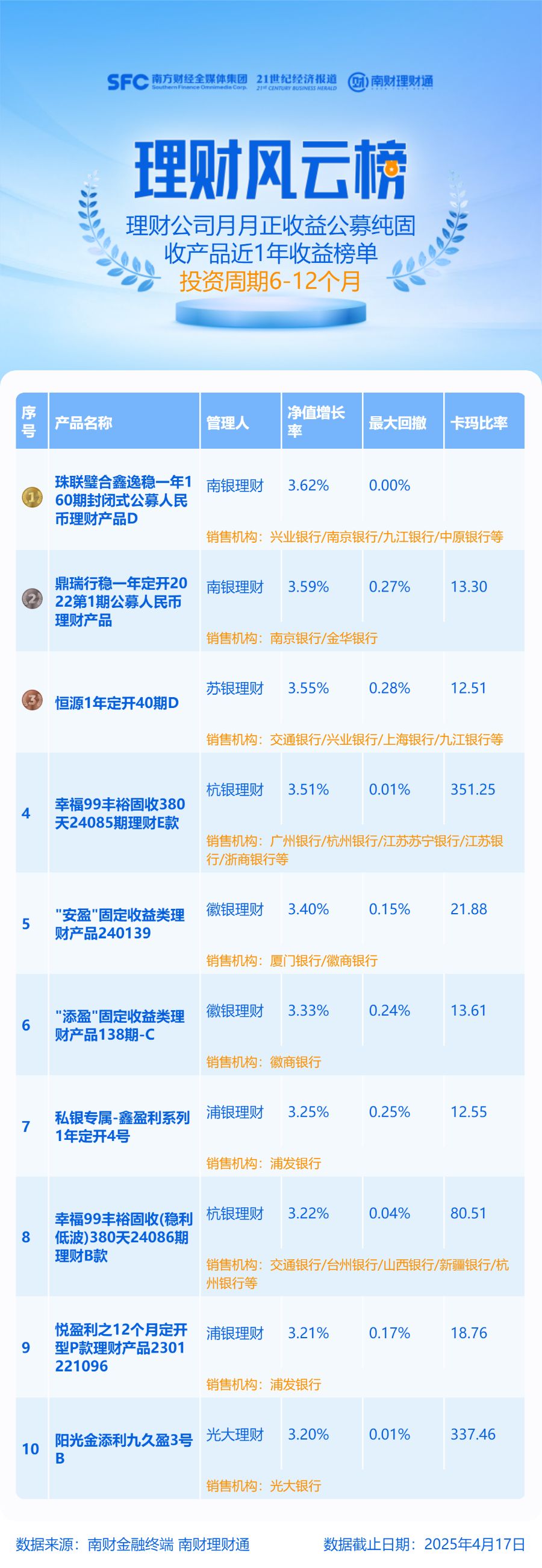 城商行理财公司纯固收产品霸榜，前五名非标资产投资比例超过40%丨机警理财日报 