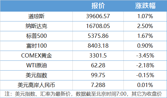 南财早新闻｜特朗普称或将“大幅降低”对华关税，外交部回应；YU7要推迟发布？小米辟谣 