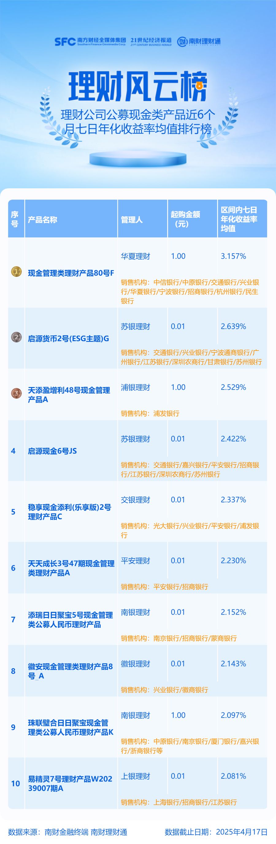 城商行理财公司纯固收产品霸榜，前五名非标资产投资比例超过40%丨机警理财日报 