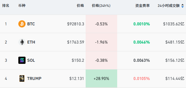 美股开盘涨跌不一，IBM大跌！特朗普币突然大涨 