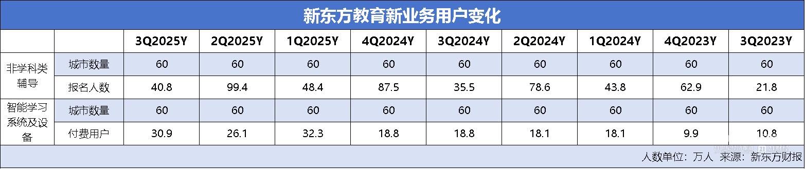 走不出董宇辉阴影的东方甄选，还在拖累新东方 