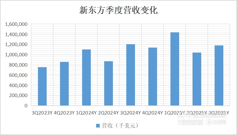 走不出董宇辉阴影的东方甄选，还在拖累新东方 