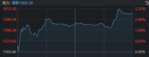 午后，大消息来了！为何地产板块回落，电力股却加速上攻？