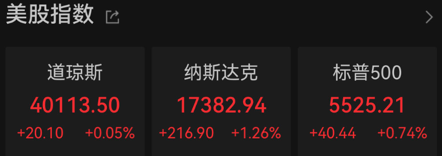特斯拉涨近10%！美国放宽自动驾驶安全要求，美股收涨，黄金下跌 